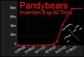 Total Graph of Pandybears