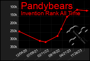 Total Graph of Pandybears