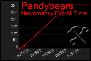 Total Graph of Pandybears