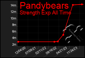 Total Graph of Pandybears