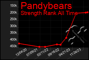 Total Graph of Pandybears