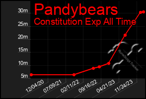 Total Graph of Pandybears