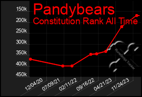 Total Graph of Pandybears