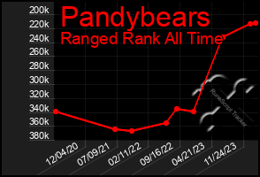 Total Graph of Pandybears