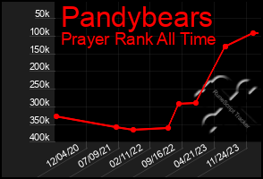 Total Graph of Pandybears