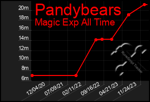 Total Graph of Pandybears