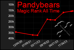 Total Graph of Pandybears