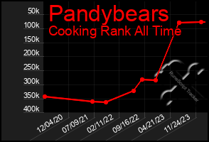 Total Graph of Pandybears