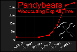 Total Graph of Pandybears