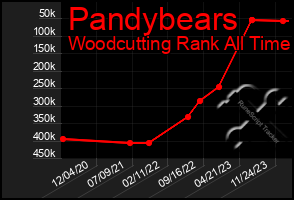 Total Graph of Pandybears