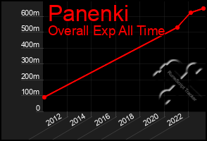 Total Graph of Panenki