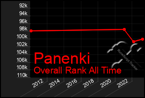 Total Graph of Panenki