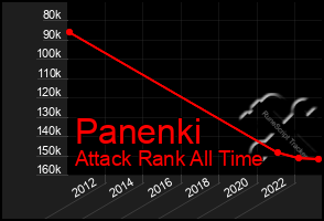 Total Graph of Panenki