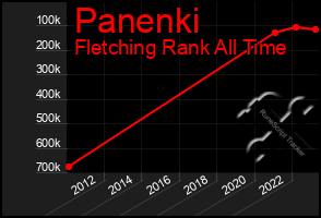 Total Graph of Panenki