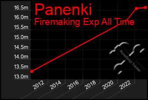 Total Graph of Panenki