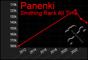 Total Graph of Panenki