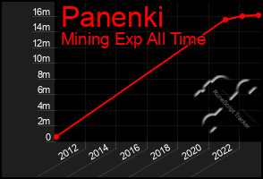Total Graph of Panenki