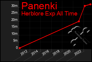 Total Graph of Panenki