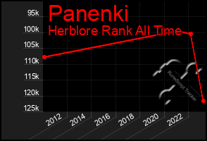 Total Graph of Panenki