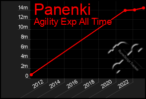Total Graph of Panenki