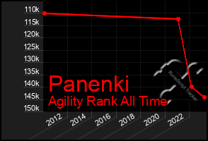 Total Graph of Panenki