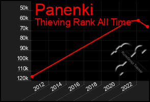 Total Graph of Panenki