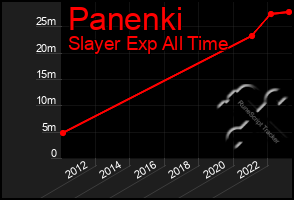 Total Graph of Panenki
