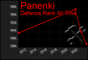 Total Graph of Panenki