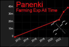 Total Graph of Panenki