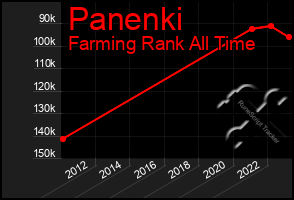 Total Graph of Panenki