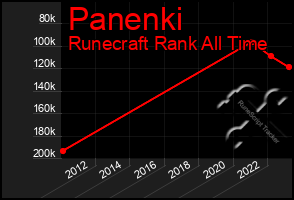 Total Graph of Panenki
