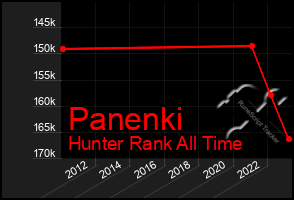 Total Graph of Panenki