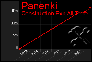Total Graph of Panenki
