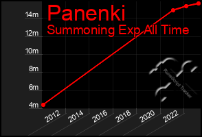 Total Graph of Panenki