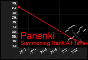 Total Graph of Panenki