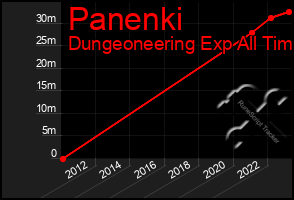 Total Graph of Panenki