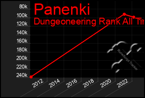 Total Graph of Panenki