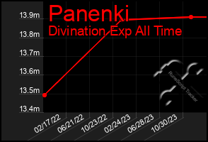 Total Graph of Panenki