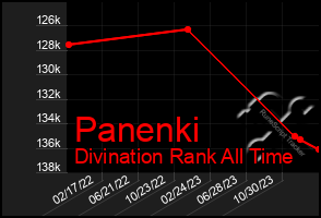 Total Graph of Panenki