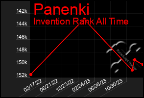Total Graph of Panenki