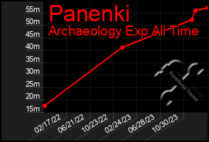 Total Graph of Panenki