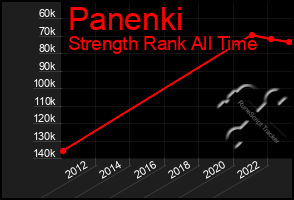 Total Graph of Panenki