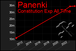 Total Graph of Panenki