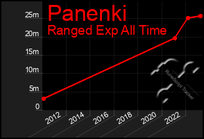 Total Graph of Panenki