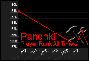 Total Graph of Panenki