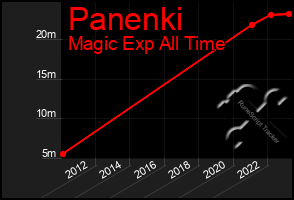 Total Graph of Panenki