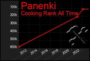 Total Graph of Panenki