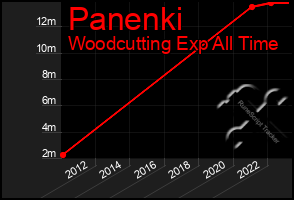 Total Graph of Panenki