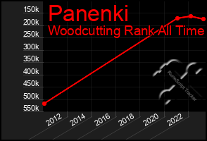 Total Graph of Panenki