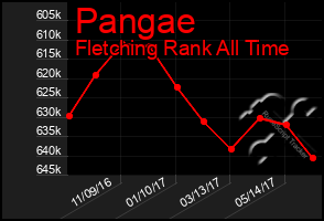 Total Graph of Pangae